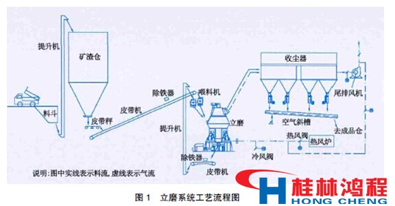 立磨機工藝流程圖