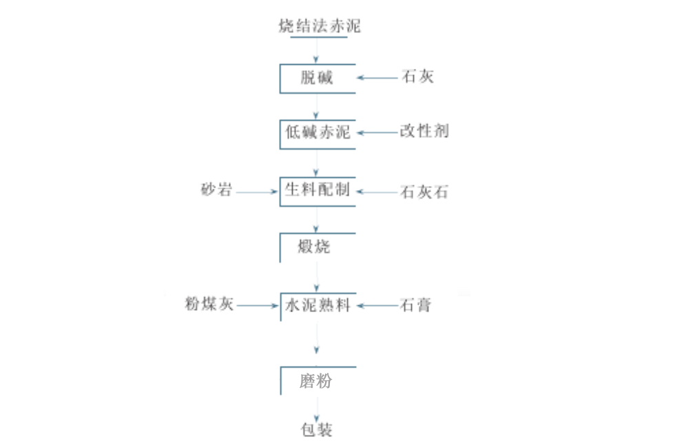 燒結(jié)法赤泥生產(chǎn)水泥工藝流程圖